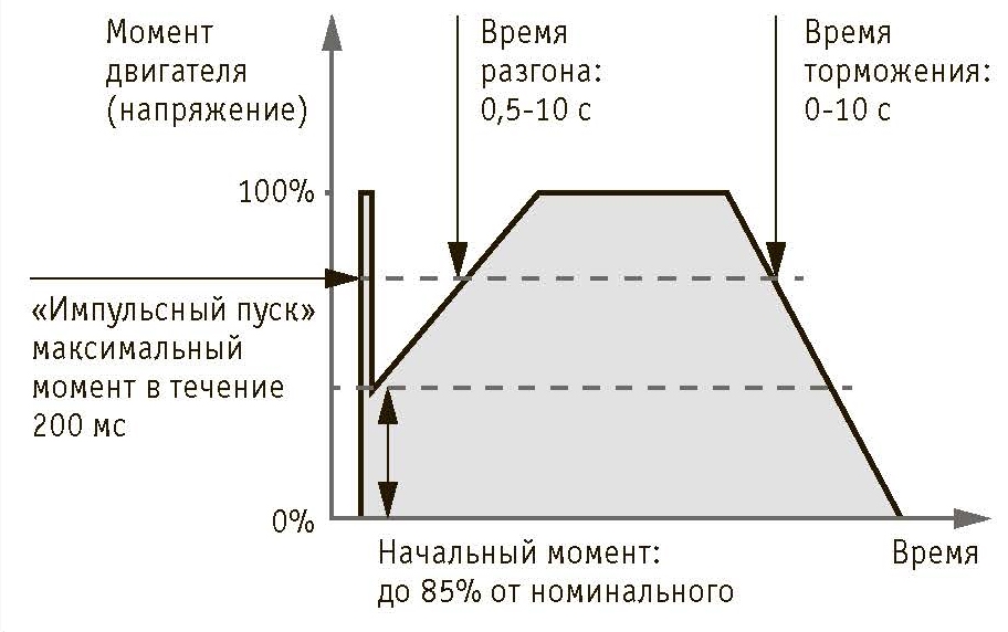 Диаграмма работы устройства плавного пуска УПП1