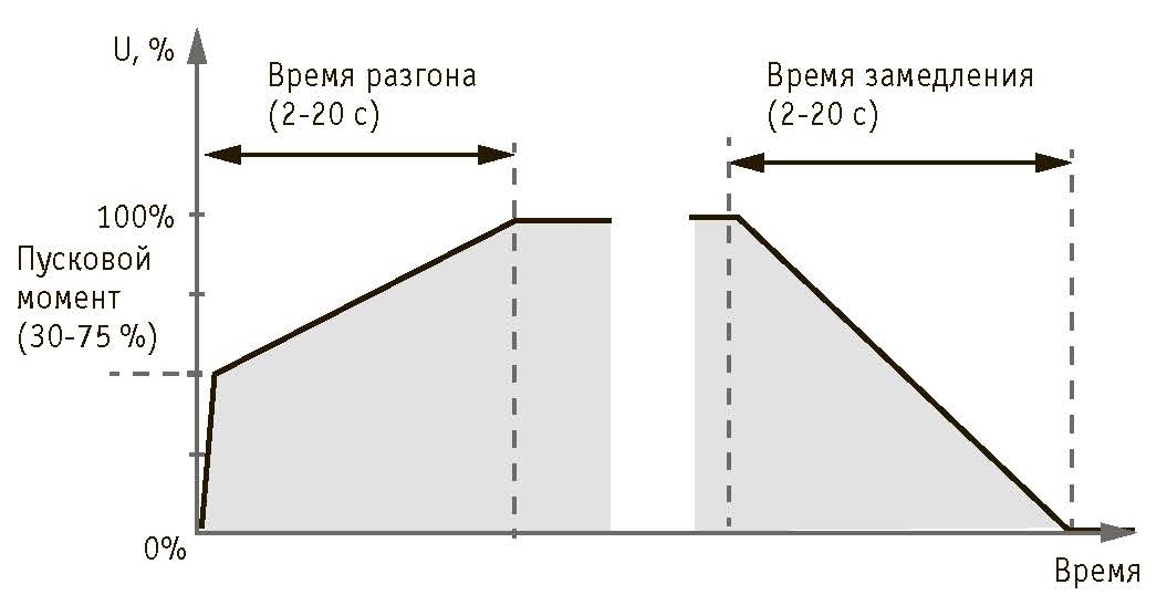 Диаграмма работы устройства плавного пуска УПП2