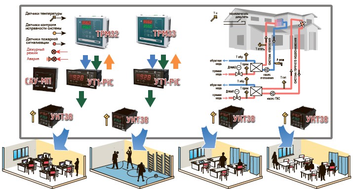 схема систем управления отопления и вентиляции