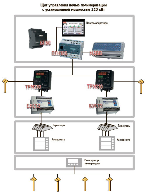 Система управления печью полимеризации