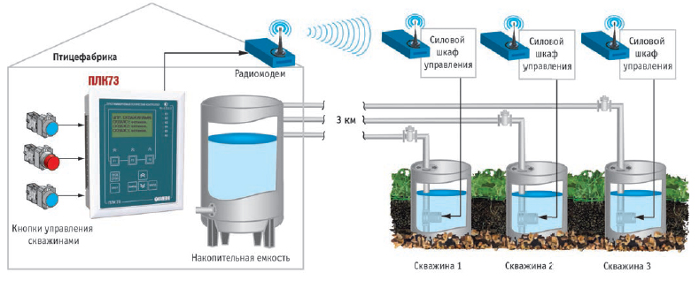 Автоматизированная система управления водоснабжением