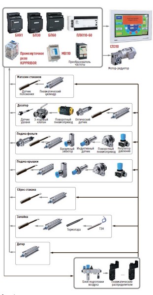 Схема управления фасовочного оборудования