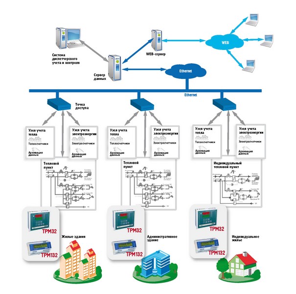 Схема системы автоматизации