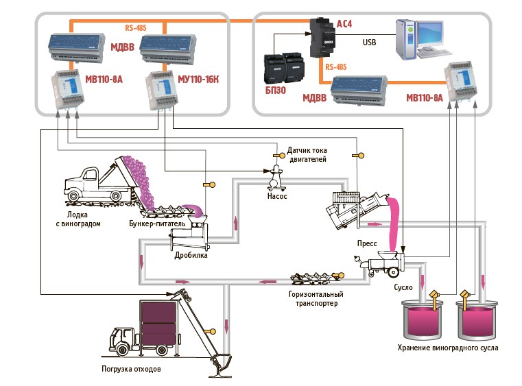 Технологическая схема производства виноградных вин