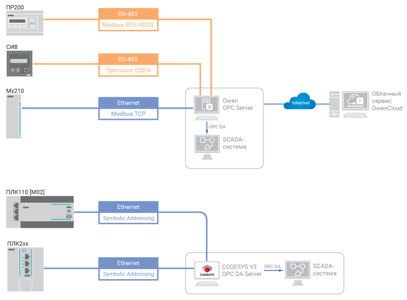 Структурная схема (Owen OPC, CODESYS OPC)