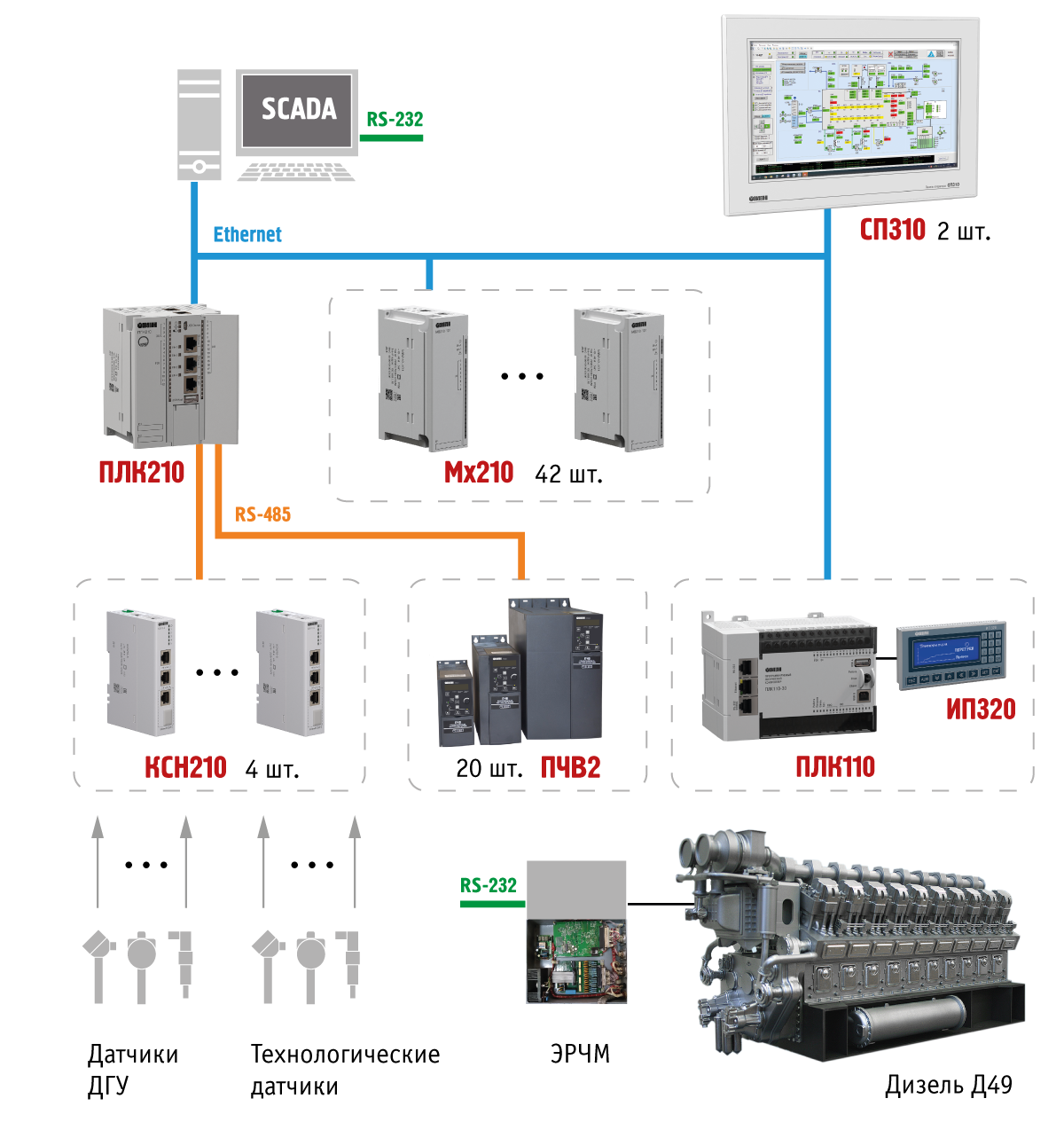 Схема автоматизированной системы управления АСИД на базе оборудования ОВЕН