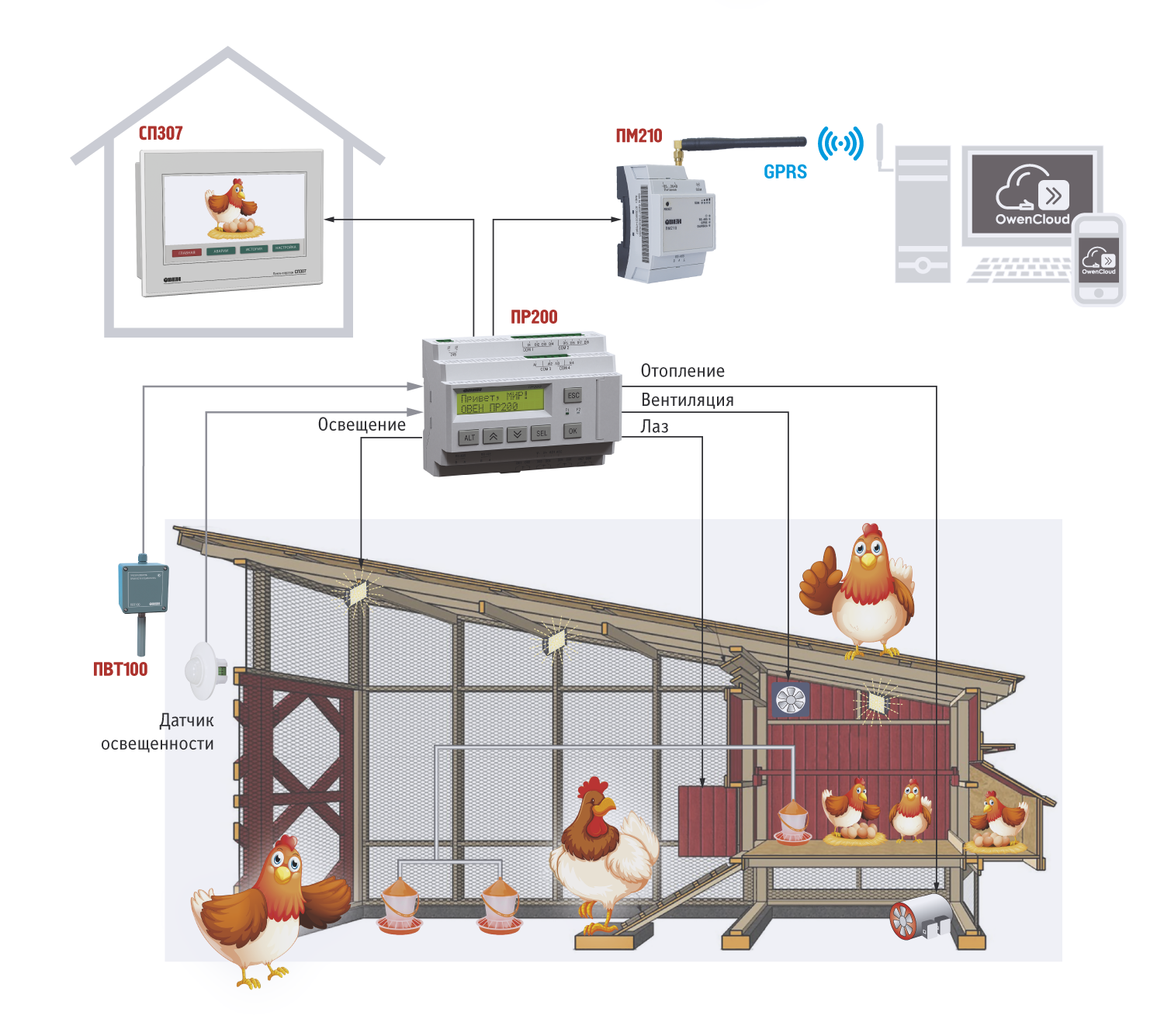 Автоматизированная система отопления (АСО)